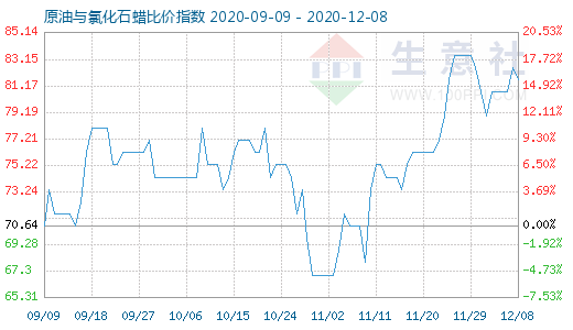 12月8日原油與氯化石蠟比價指數(shù)圖