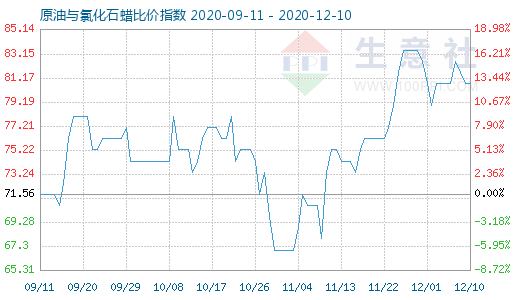 12月10日原油與氯化石蠟比價(jià)指數(shù)圖