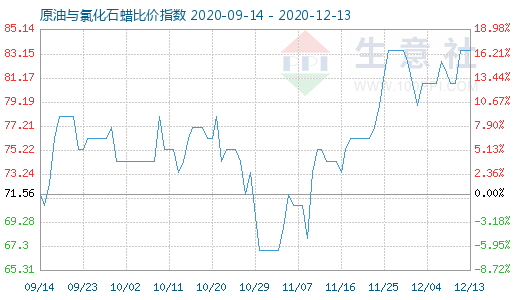 12月13日原油與氯化石蠟比價(jià)指數(shù)圖