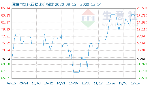 12月14日原油與氯化石蠟比價指數(shù)圖