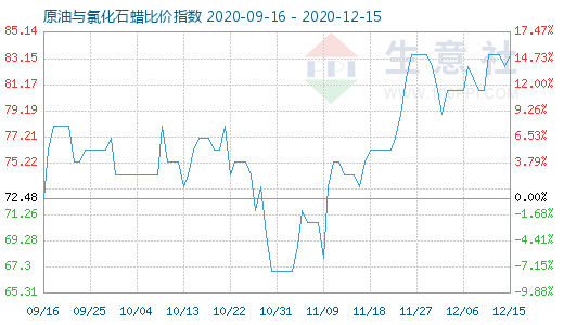 12月15日原油與氯化石蠟比價指數(shù)圖