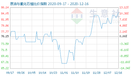 12月16日原油與氯化石蠟比價指數(shù)圖