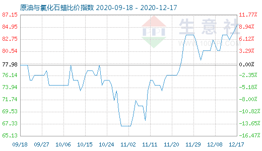 12月17日原油與氯化石蠟比價指數(shù)圖