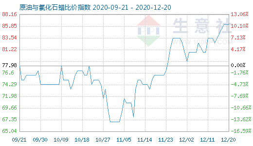 12月20日原油與氯化石蠟比價(jià)指數(shù)圖