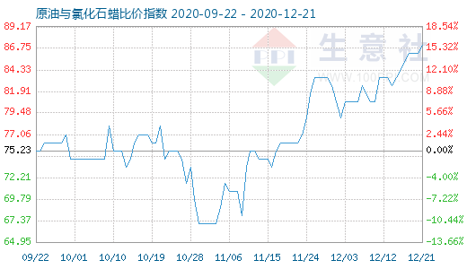 12月21日原油與氯化石蠟比價(jià)指數(shù)圖