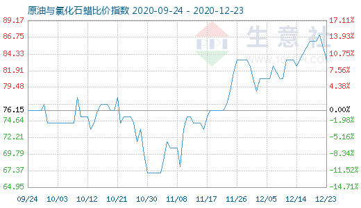 12月23日原油與氯化石蠟比價(jià)指數(shù)圖