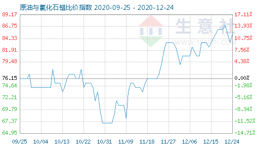 12月24日原油與氯化石蠟比價(jià)指數(shù)圖