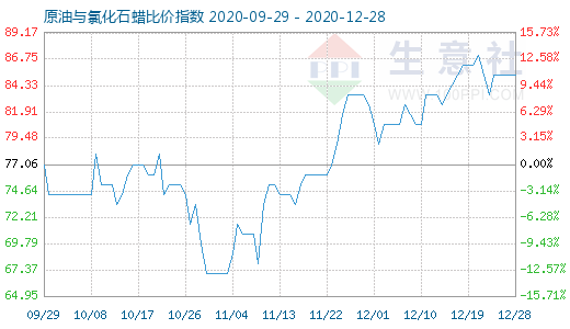 12月28日原油與氯化石蠟比價指數(shù)圖