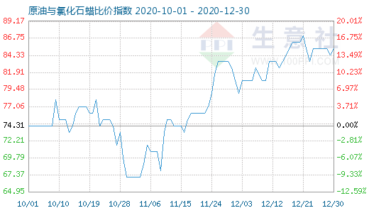 12月30日原油與氯化石蠟比價指數(shù)圖