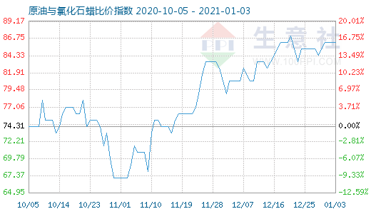 1月3日原油與氯化石蠟比價指數(shù)圖