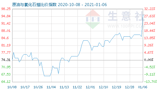 1月6日原油與氯化石蠟比價指數(shù)圖