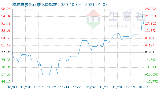 1月7日原油與氯化石蠟比價指數(shù)圖