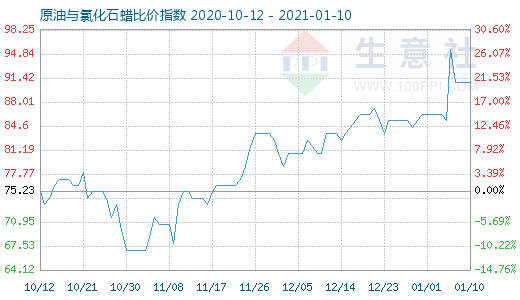 1月10日原油與氯化石蠟比價指數圖