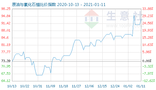 1月11日原油與氯化石蠟比價(jià)指數(shù)圖