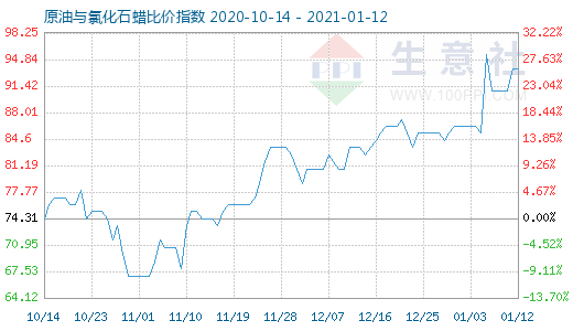 1月12日原油與氯化石蠟比價(jià)指數(shù)圖