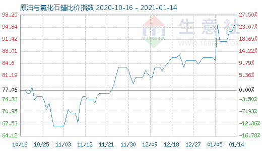 1月14日原油與氯化石蠟比價(jià)指數(shù)圖