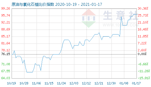 1月17日原油與氯化石蠟比價指數(shù)圖