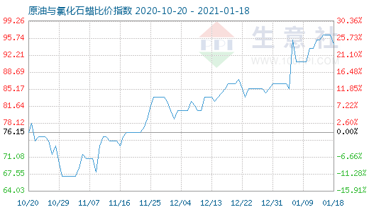 1月18日原油與氯化石蠟比價指數(shù)圖