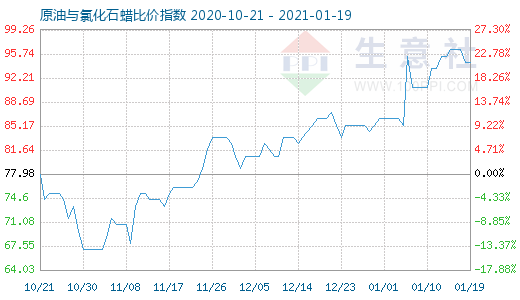 1月19日原油與氯化石蠟比價指數(shù)圖