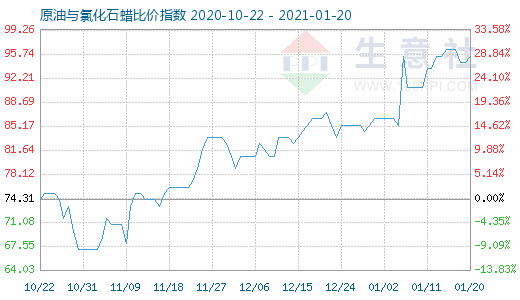 1月20日原油與氯化石蠟比價指數(shù)圖