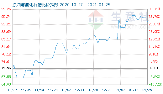 1月25日原油與氯化石蠟比價(jià)指數(shù)圖