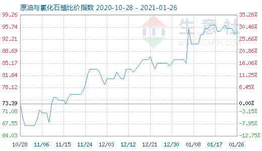 1月26日原油與氯化石蠟比價(jià)指數(shù)圖