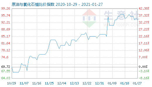 1月27日原油與氯化石蠟比價(jià)指數(shù)圖