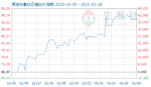 1月28日原油與氯化石蠟比價指數(shù)圖