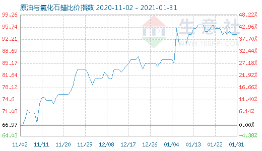 1月31日原油與氯化石蠟比價(jià)指數(shù)圖