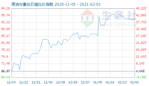 2月1日原油與氯化石蠟比價指數(shù)圖