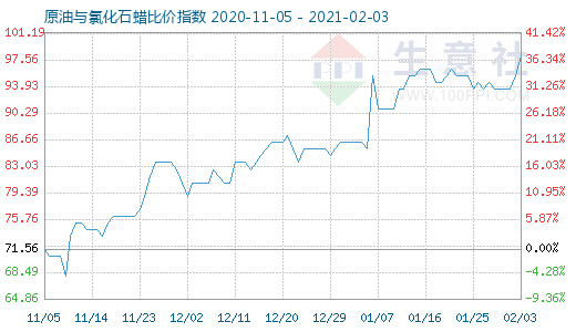 2月3日原油與氯化石蠟比價(jià)指數(shù)圖