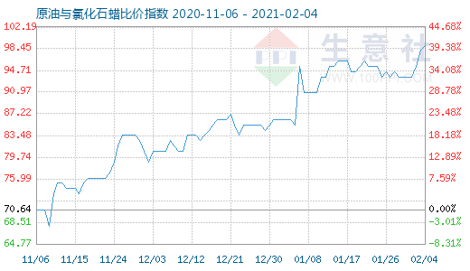 2月4日原油與氯化石蠟比價指數(shù)圖