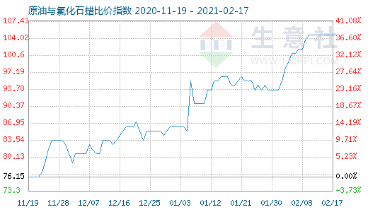 2月17日原油與氯化石蠟比價指數(shù)圖