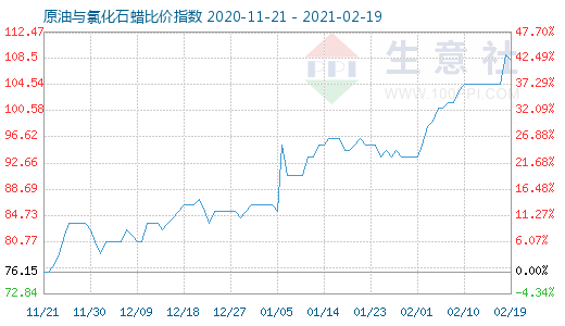 2月19日原油與氯化石蠟比價指數(shù)圖