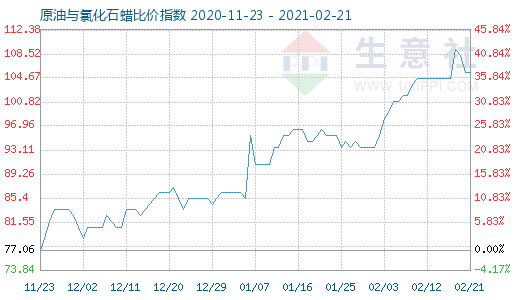 2月21日原油與氯化石蠟比價(jià)指數(shù)圖