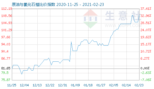 2月23日原油與氯化石蠟比價(jià)指數(shù)圖