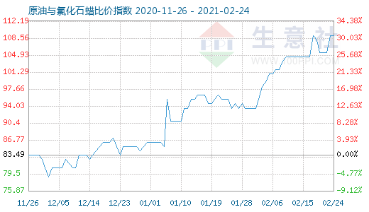 2月24日原油與氯化石蠟比價(jià)指數(shù)圖