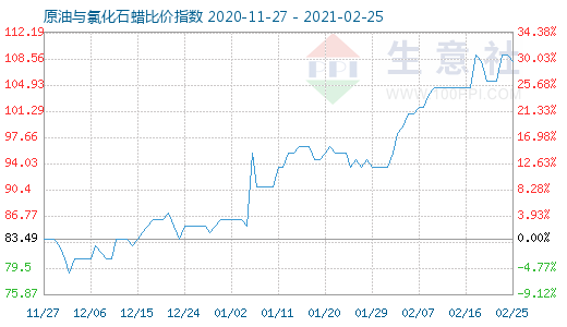 2月25日原油與氯化石蠟比價指數(shù)圖