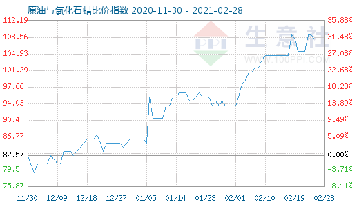 2月28日原油與氯化石蠟比價(jià)指數(shù)圖