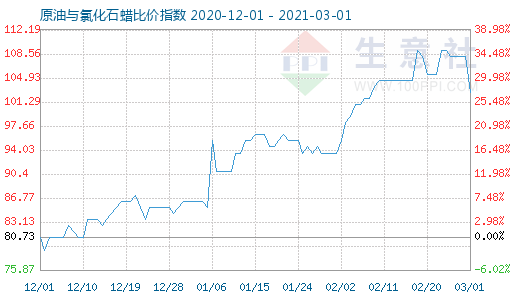 3月1日原油與氯化石蠟比價指數(shù)圖