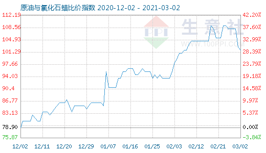 3月2日原油與氯化石蠟比價指數(shù)圖