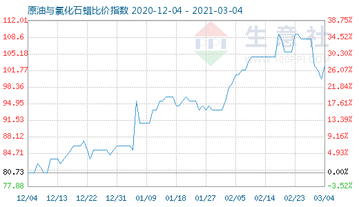 3月4日原油與氯化石蠟比價(jià)指數(shù)圖