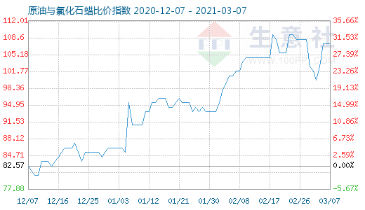 3月7日原油與氯化石蠟比價指數(shù)圖