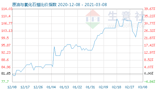 3月8日原油與氯化石蠟比價(jià)指數(shù)圖