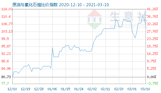 3月10日原油與氯化石蠟比價(jià)指數(shù)圖