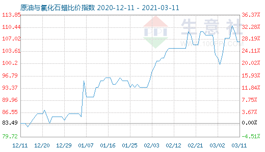 3月11日原油與氯化石蠟比價指數(shù)圖