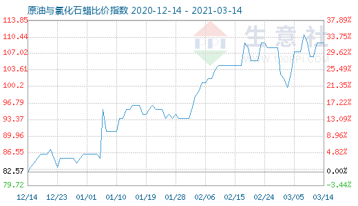 3月14日原油與氯化石蠟比價(jià)指數(shù)圖