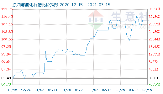 3月15日原油與氯化石蠟比價(jià)指數(shù)圖