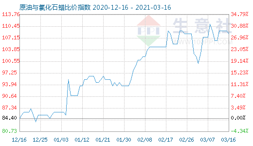 3月16日原油與氯化石蠟比價(jià)指數(shù)圖