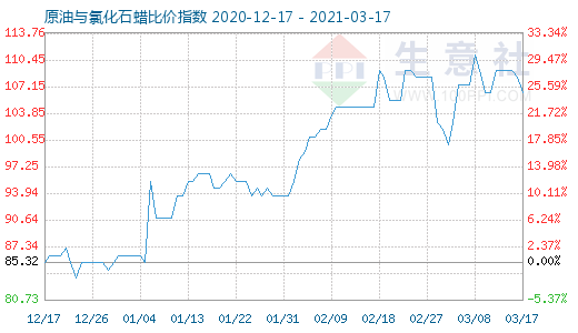 3月17日原油與氯化石蠟比價指數(shù)圖